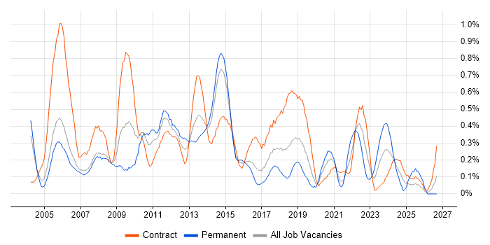 Test Planning job vacancy trend in Reading