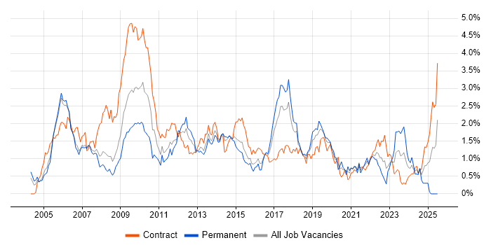 Job vacancy trend for Test Scripting in Reading
