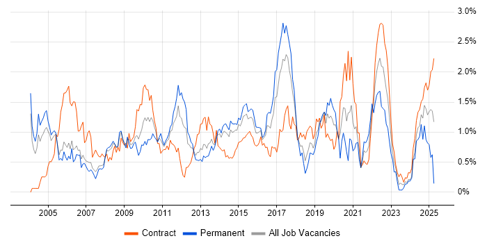 Job vacancy trend for Test Strategy in Reading Job vacancy trend for Test Strategy in Reading
