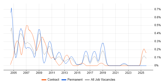 Test Team Leader job vacancy trend in Reading