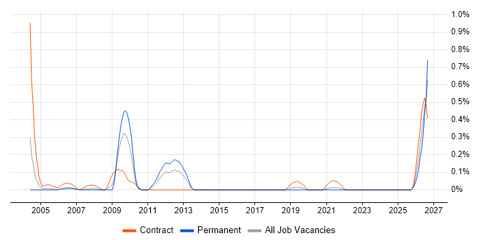 Test Technician job vacancy trend in Reading