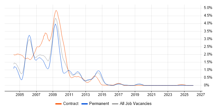 TestDirector job vacancy trend in Reading