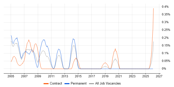 TETRA job vacancy trend in Reading