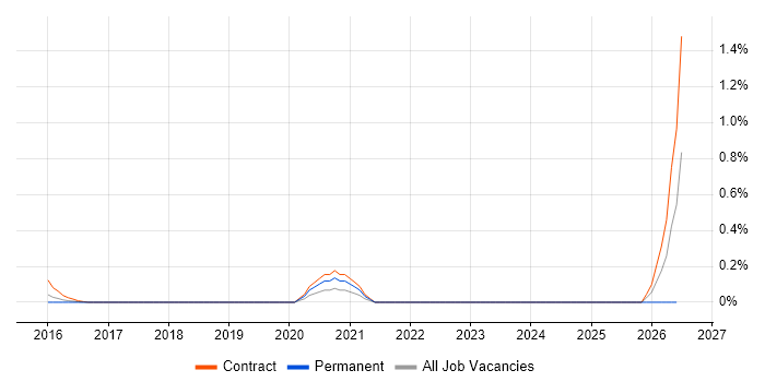 Text Analytics job vacancy trend in Reading