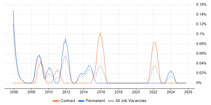 Thales job vacancy trend in Reading