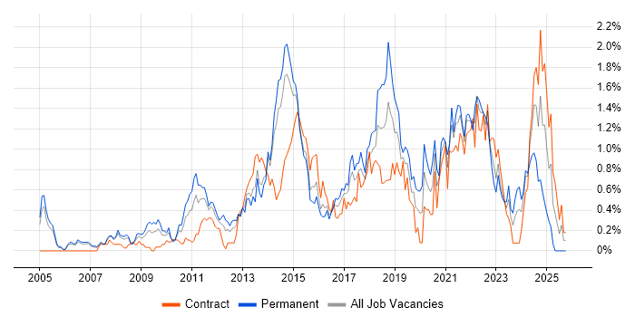 Thought Leadership job vacancy trend in Reading