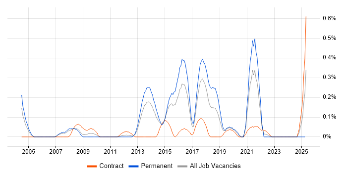 Job vacancy trend for Threat Analysis in Reading