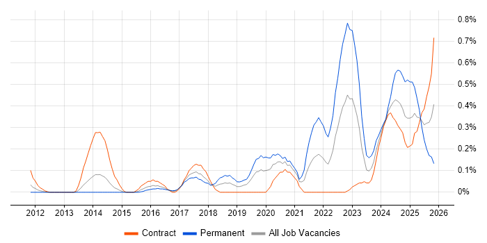 Threat and Vulnerability Management job vacancy trend in Reading