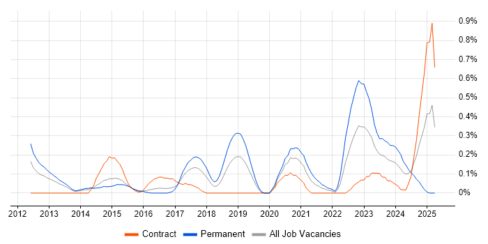 Job vacancy trend for Threat Detection in Reading Job vacancy trend for Threat Detection in Reading