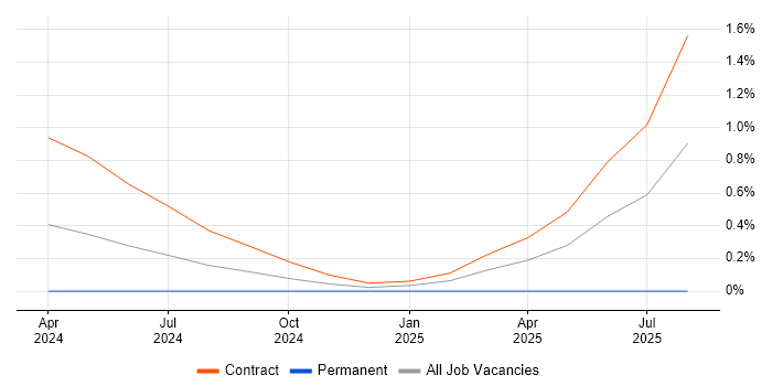 Job vacancy trend for Threat Intelligence Specialist in Reading