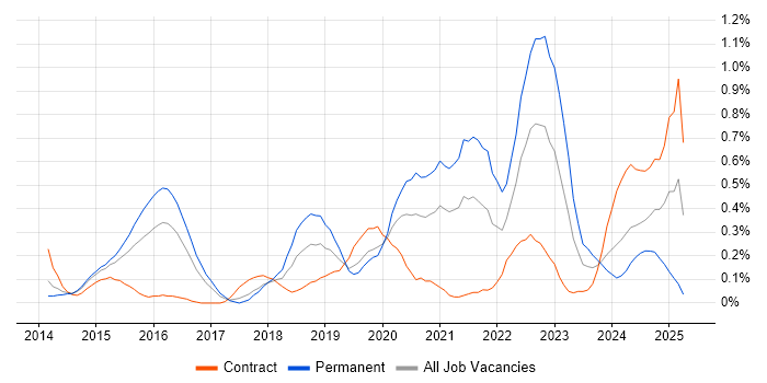Job vacancy trend for Threat Intelligence in Reading