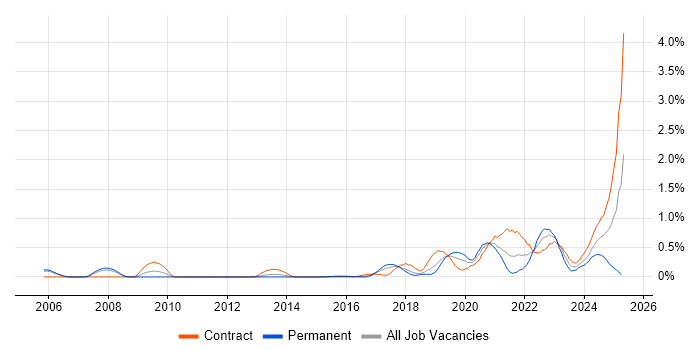 Job vacancy trend for Threat Modelling in Reading Job vacancy trend for Threat Modelling in Reading