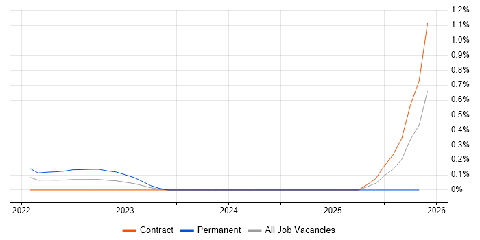 Thymeleaf job vacancy trend in Reading