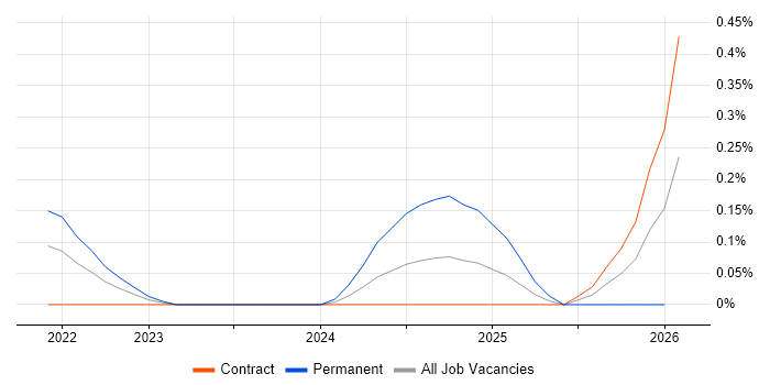 TikTok job vacancy trend in Reading