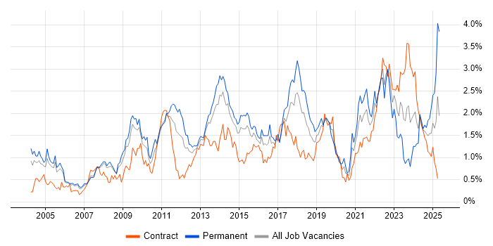 Job vacancy trend for Time Management in Reading Job vacancy trend for Time Management in Reading
