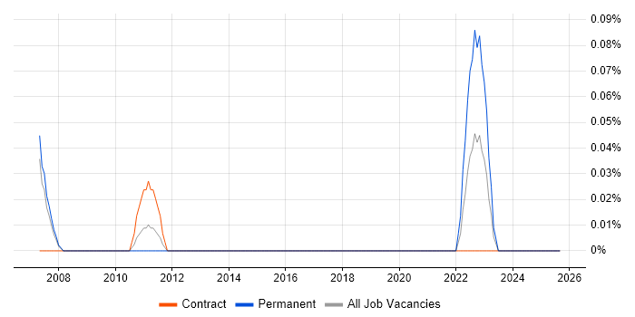 Time Series Analysis job vacancy trend in Reading