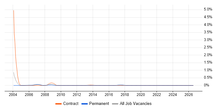 Time Sharing Option job vacancy trend in Reading
