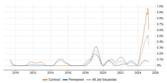 Job vacancy trend for TM Forum in Reading
