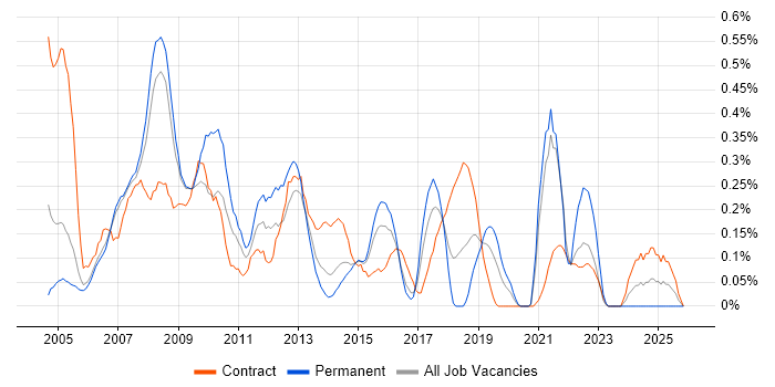 Toad job vacancy trend in Reading