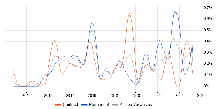 Job vacancy trend for TOGAF Certification in Reading