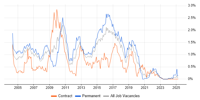 Job vacancy trend for Tomcat in Reading Job vacancy trend for Tomcat in Reading