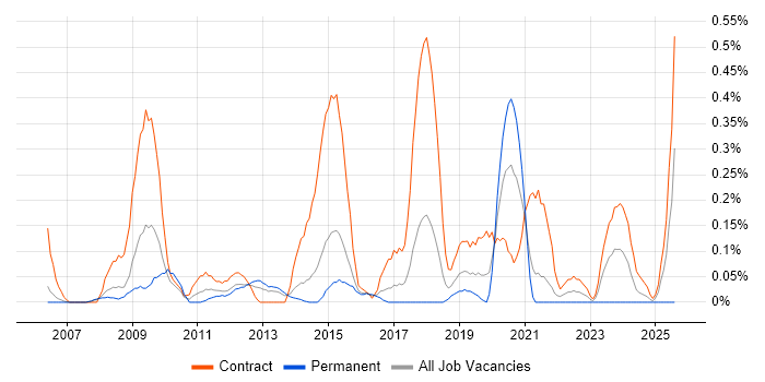 Job vacancy trend for Traceability Matrix in Reading