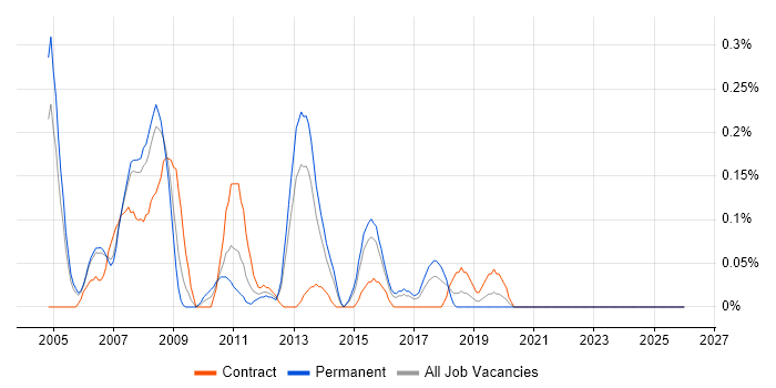 Training Consultant job vacancy trend in Reading