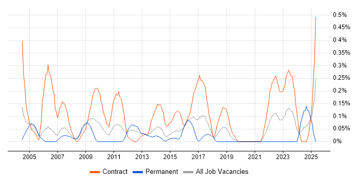 Job vacancy trend for Training Manager in Reading