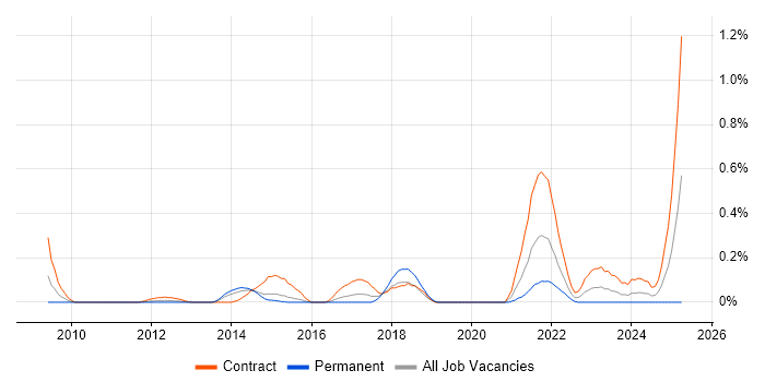Job vacancy trend for Transformation Analyst in Reading