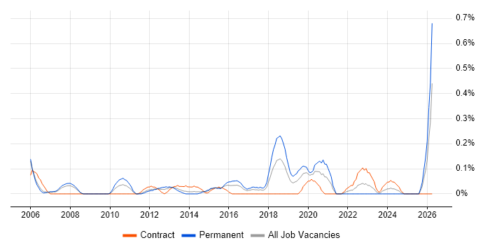 Transformation Consultant job vacancy trend in Reading