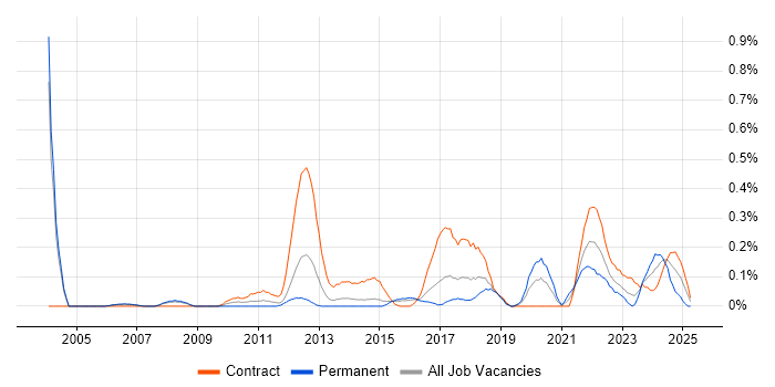 Job vacancy trend for Transformation Project Manager in Reading Job vacancy trend for Transformation Project Manager in Reading