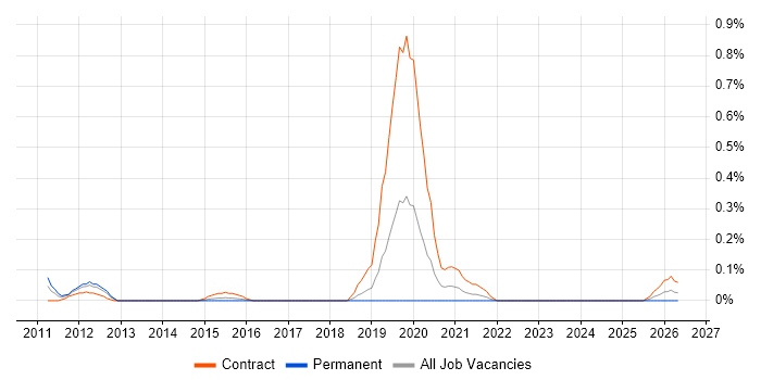 Transition Analyst job vacancy trend in Reading