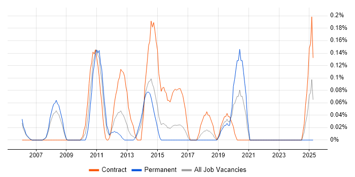 Job vacancy trend for Transition Project Manager in Reading Job vacancy trend for Transition Project Manager in Reading