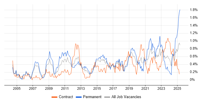 Job vacancy trend for Translating Business Requirements in Reading Job vacancy trend for Translating Business Requirements in Reading