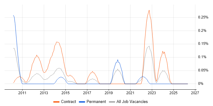 Transmission Planner job vacancy trend in Reading
