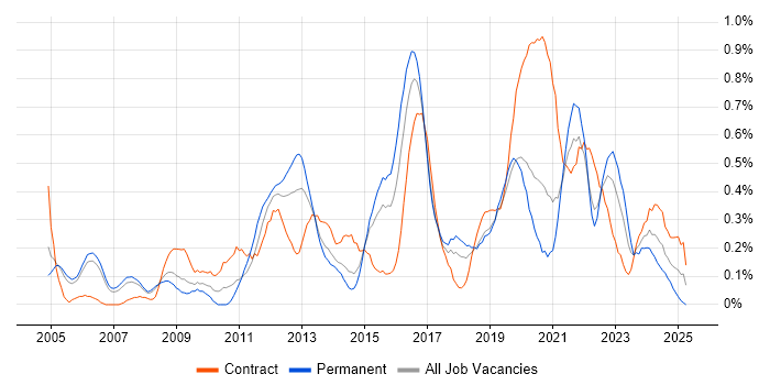 Job vacancy trend for Trend Analysis in Reading