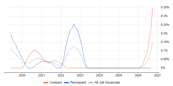 Tricentis qTest job vacancy trend in Reading