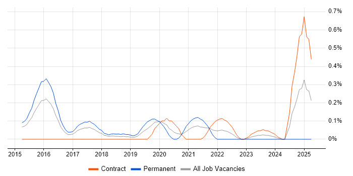 Job vacancy trend for Tricentis Tosca in Reading