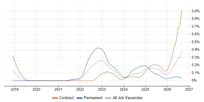 TTP job vacancy trend in Reading