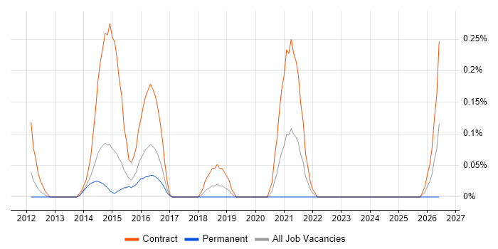 Tufin job vacancy trend in Reading