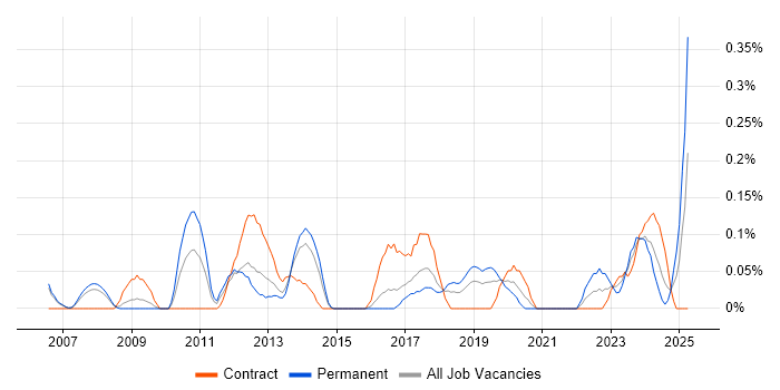 Job vacancy trend for Typography in Reading Job vacancy trend for Typography in Reading