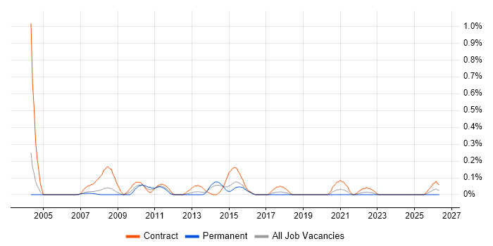 UAT Analyst job vacancy trend in Reading