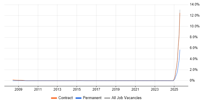 Job vacancy trend for UAT Lead in Reading