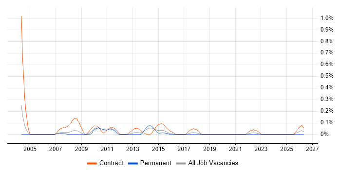 UAT Test Analyst job vacancy trend in Reading