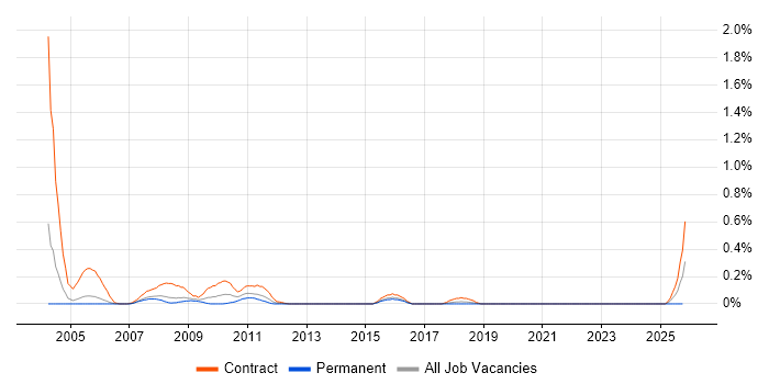 UAT Tester job vacancy trend in Reading