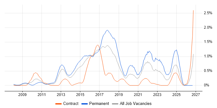 Ubuntu job vacancy trend in Reading