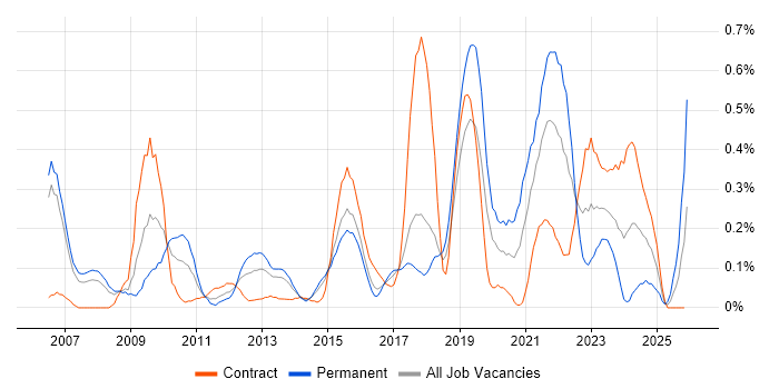 UI Designer job vacancy trend in Reading