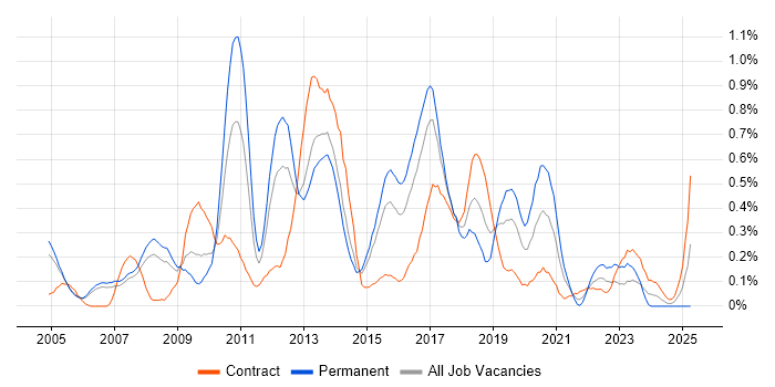 Job vacancy trend for UI Developer in Reading