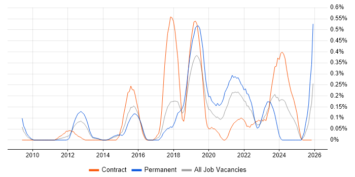 UI/UX Designer job vacancy trend in Reading