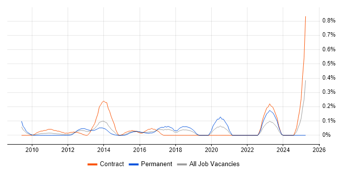 Job vacancy trend for UI/UX Developer in Reading